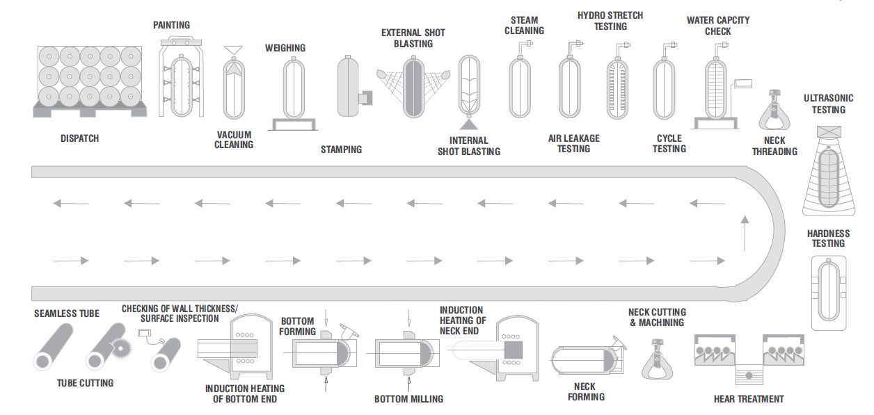 SIL Cylinder Production Process Diagram